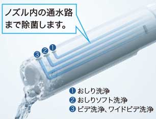 ノズルないの通水路まで除菌