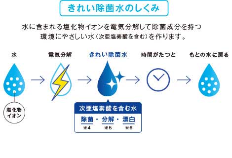 きれい除菌水の仕組み